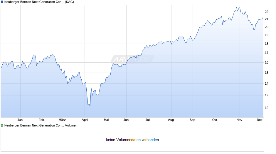 Neuberger Berman Next Generation Connectiv. GBP A Acc. Chart