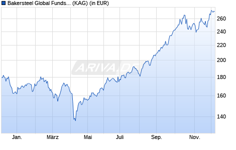 Performance des Bakersteel Global Funds SICAV - Electrum Fund D3 EUR (WKN A2PB5G, ISIN LU1923361395)