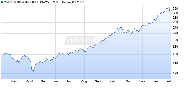 Performance des Bakersteel Global Funds SICAV - Electrum Fund D USD (WKN A2PB5M, ISIN LU1923361981)