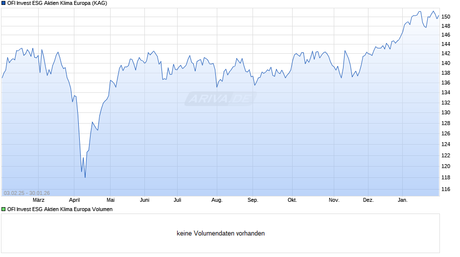 OFI Invest ESG Aktien Klima Europa Chart
