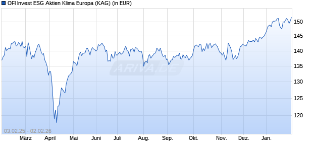 Performance des OFI Invest ESG Aktien Klima Europa (WKN A2P4T0, ISIN FR0013506631)