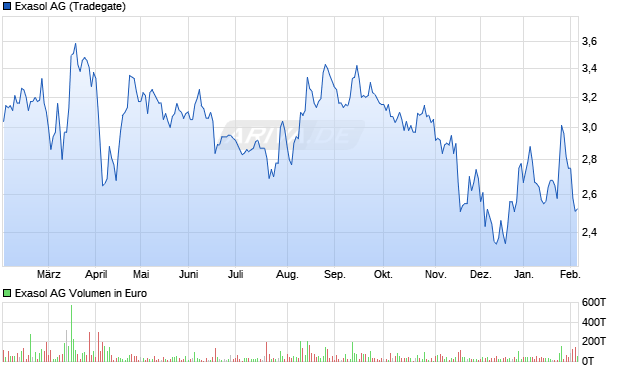 Exasol Aktie Chart