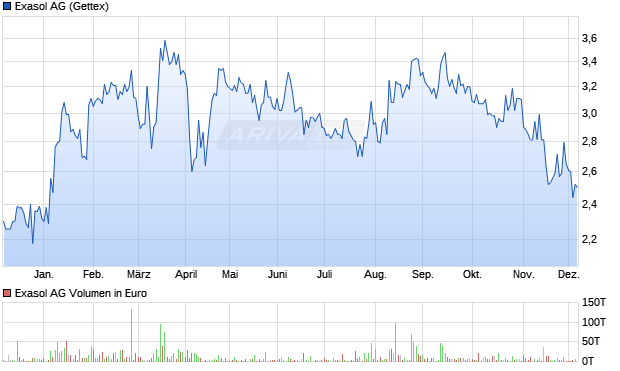 Exasol Aktie Chart