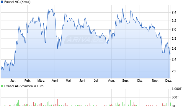 Exasol Aktie Chart