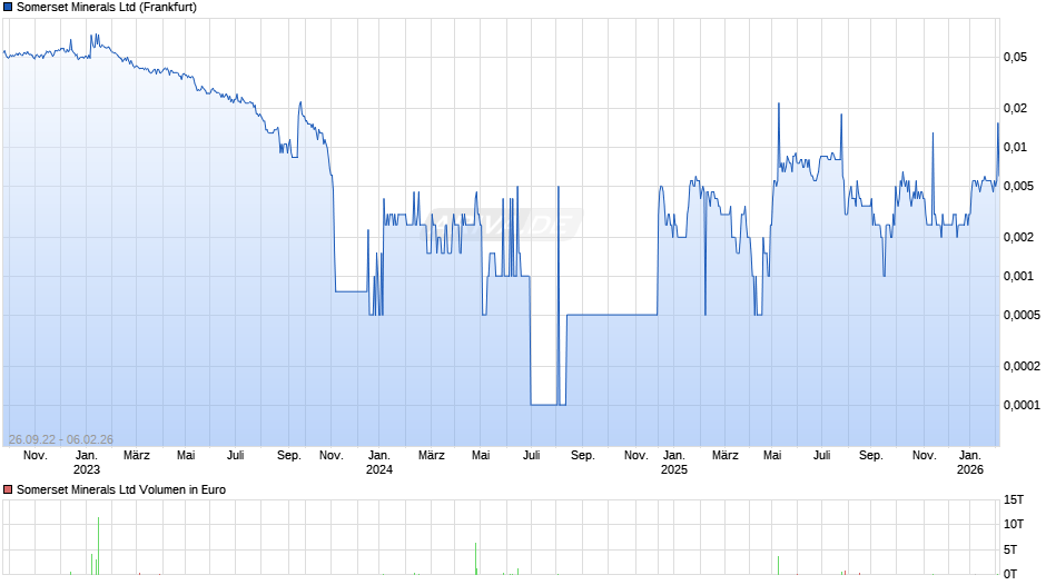 Somerset Minerals Chart