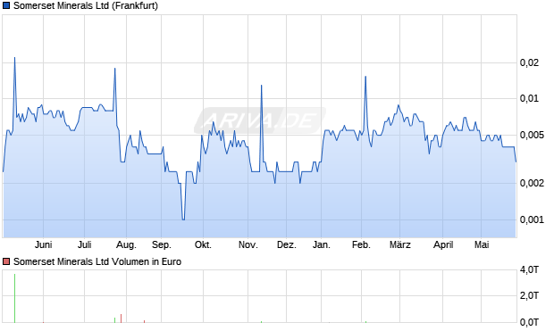 Somerset Minerals Aktie Chart