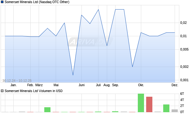 Somerset Minerals Aktie Chart