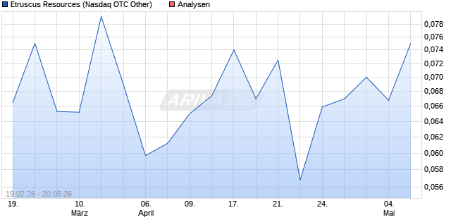 Etruscus Resources Aktie