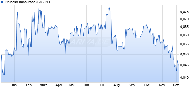 Etruscus Resources Aktie Chart