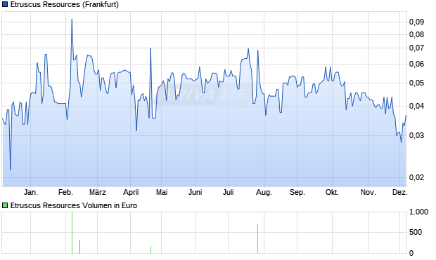 Etruscus Resources Aktie Chart