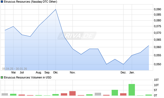 Etruscus Resources Aktie Chart