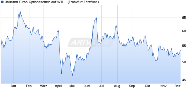Unlimited Turbo-Optionsschein auf WTI Rohöl NYME. (WKN: SR8GP6) Chart