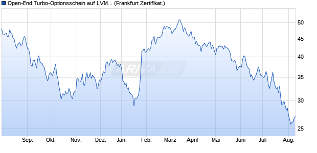 Open-End Turbo-Optionsschein auf LVMH [Vontobel . (WKN: VP3Y7F) Chart