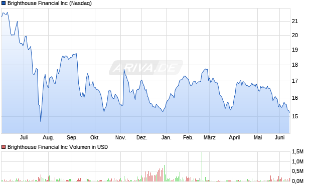 Brighthouse Financial Aktie Chart