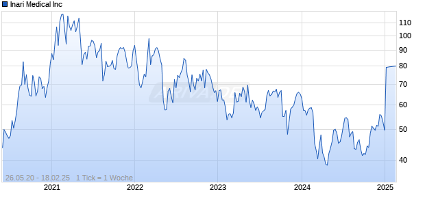 Inari Medical Inc Chart