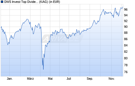 Performance des DWS Invest Top Dividend AUD TFCH (P) (WKN DWS28S, ISIN LU2158788054)