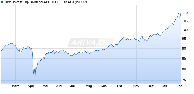 Performance des DWS Invest Top Dividend AUD TFCH (P) (WKN DWS28S, ISIN LU2158788054)