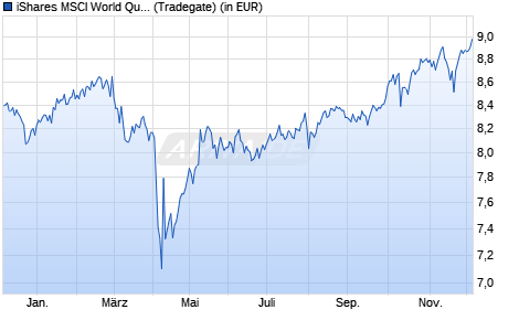Performance des iShares MSCI World Quality Dividend Advanced UCITS ETF USD A (WKN A2P3WJ, ISIN IE00BKPSFC54)