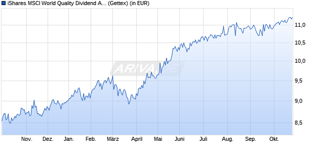 Performance des iShares MSCI World Quality Dividend Advanced UCITS ETF USD A (WKN A2P3WJ, ISIN IE00BKPSFC54)