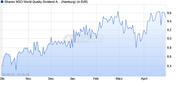 Performance des iShares MSCI World Quality Dividend Advanced UCITS ETF USD A (WKN A2P3WJ, ISIN IE00BKPSFC54)