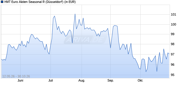 Performance des HMT Euro Aktien Seasonal R (WKN A2P0UL, ISIN DE000A2P0UL0)