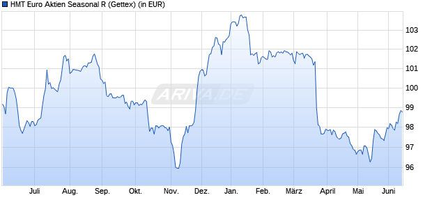 Performance des HMT Euro Aktien Seasonal R (WKN A2P0UL, ISIN DE000A2P0UL0)