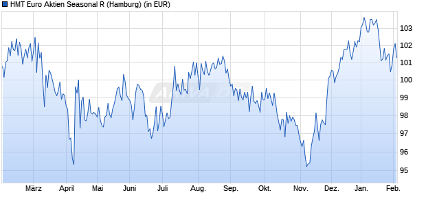 Performance des HMT Euro Aktien Seasonal R (WKN A2P0UL, ISIN DE000A2P0UL0)
