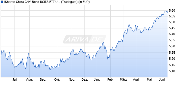 Performance des iShares China CNY Bond UCITS ETF USD (Acc) (WKN A2P3WK, ISIN IE00BKPSFD61)