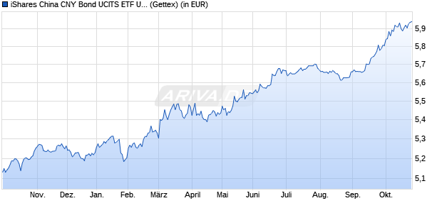Performance des iShares China CNY Bond UCITS ETF USD (Acc) (WKN A2P3WK, ISIN IE00BKPSFD61)