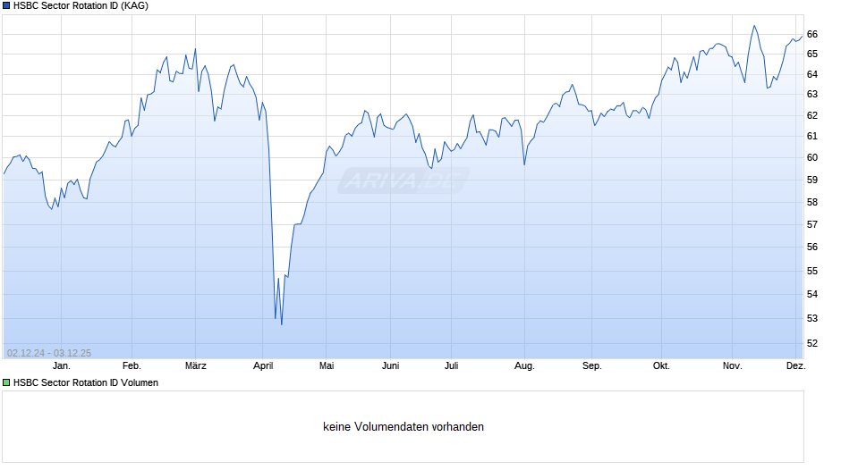 HSBC Sector Rotation ID Chart
