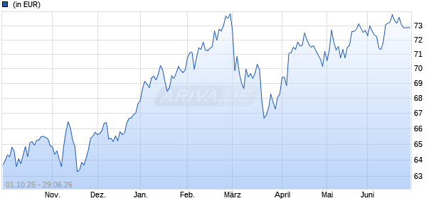 Performance des HSBC Sector Rotation ID (WKN A2P1NX, ISIN DE000A2P1NX8)