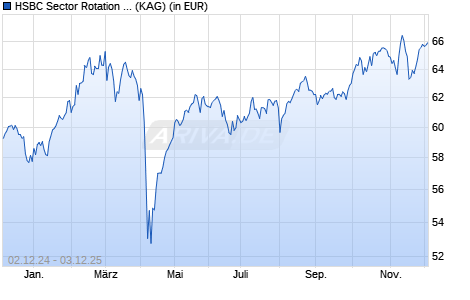 Performance des HSBC Sector Rotation ID (WKN A2P1NX, ISIN DE000A2P1NX8)