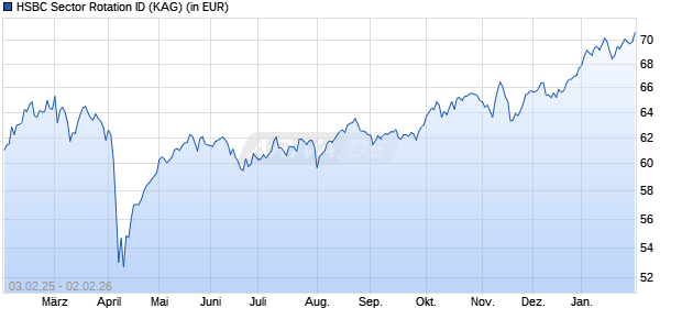 Performance des HSBC Sector Rotation ID (WKN A2P1NX, ISIN DE000A2P1NX8)