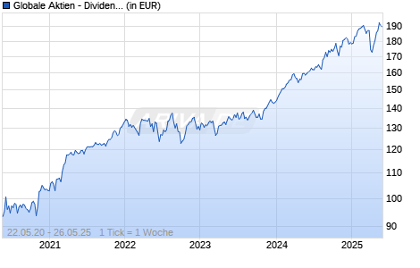Globale Aktien - Dividende & Nachhaltigkeit A i. Liquidation Chart