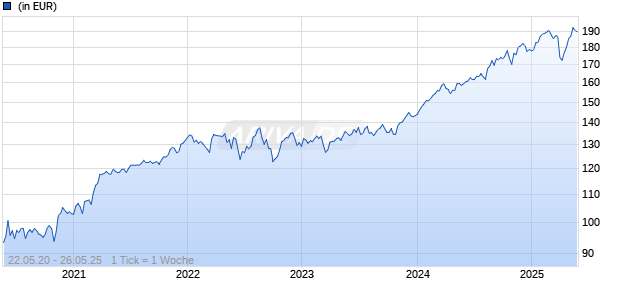 Globale Aktien - Dividende & Nachhaltigkeit A i. Liquidation Chart