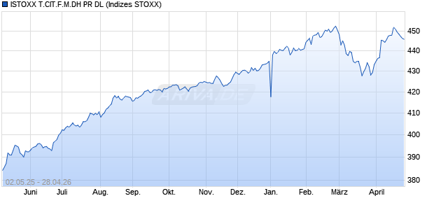 ISTOXX T.CIT.F.M.DH PR DL Chart