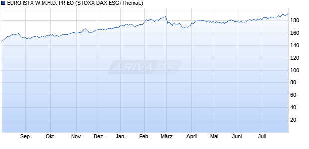 EURO ISTX W.M.H.D. PR EO Chart