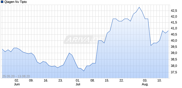 Qiagen Nv Tipto Chart