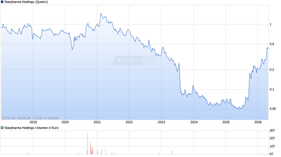 Starpharma Holdings Chart