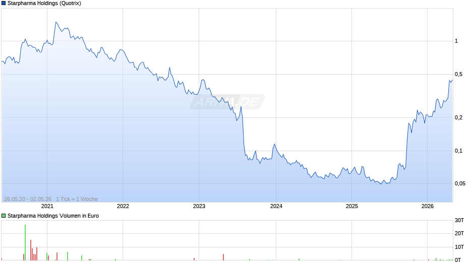 Starpharma Holdings Chart