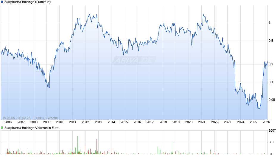 Starpharma Holdings Chart
