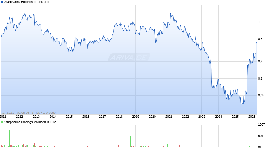Starpharma Holdings Chart