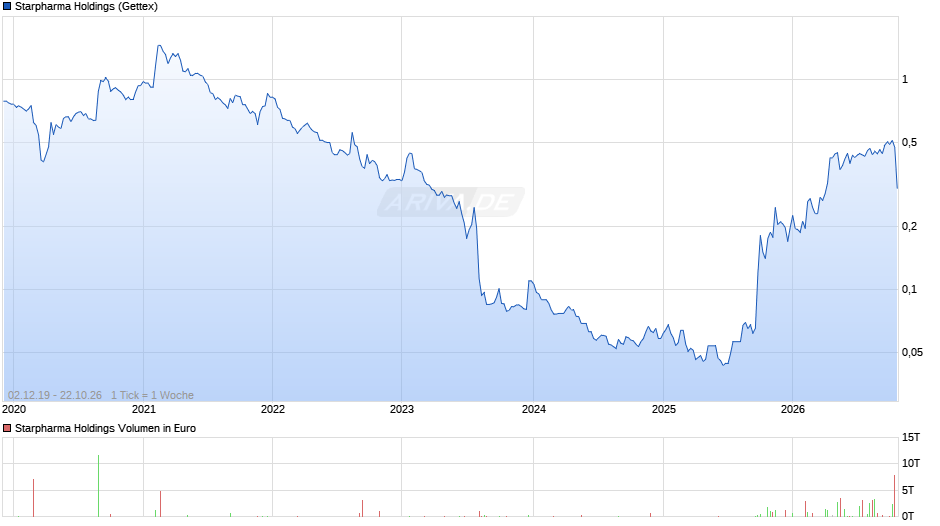 Starpharma Holdings Chart