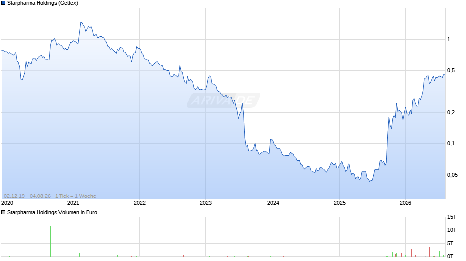 Starpharma Holdings Chart