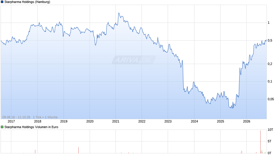 Starpharma Holdings Chart