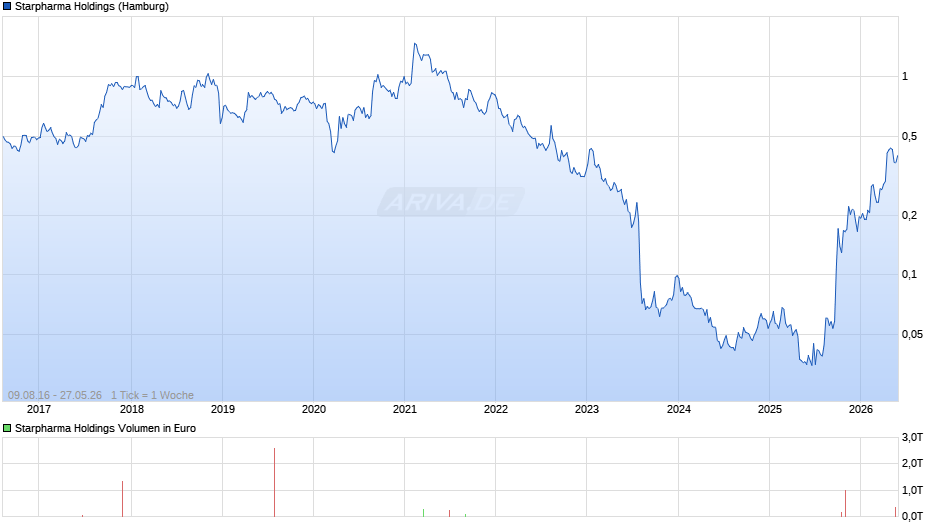 Starpharma Holdings Chart