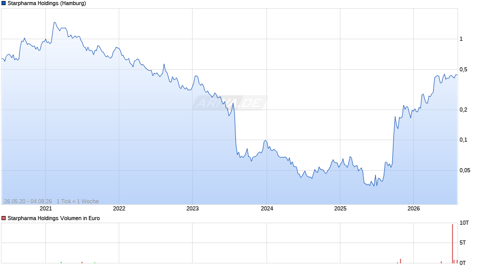 Starpharma Holdings Chart