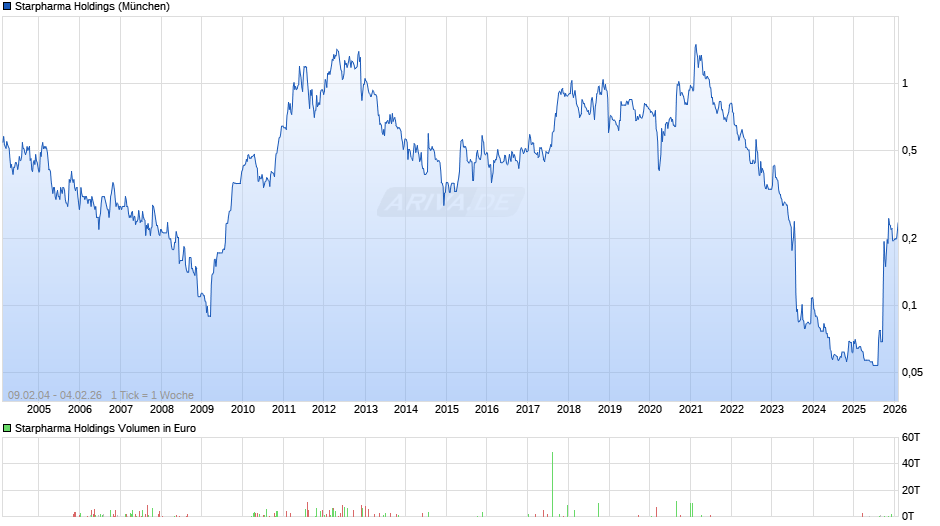 Starpharma Holdings Chart