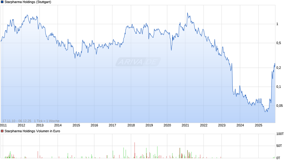 Starpharma Holdings Chart