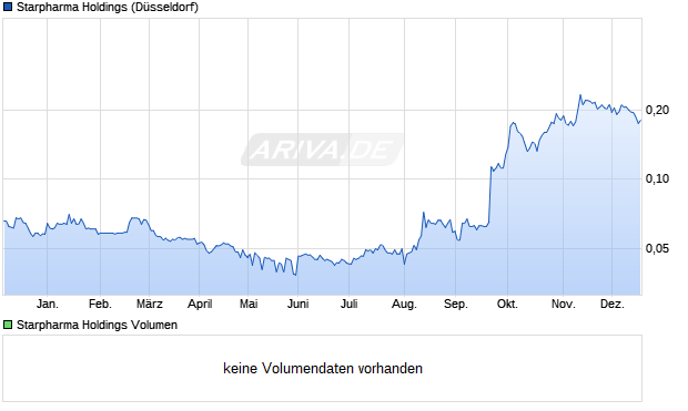 Starpharma Holdings Aktie Chart